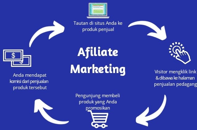 Menerapkan Strategi Affiliate Marketing dalam Digital Marketing